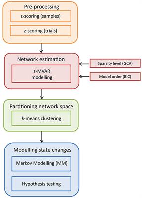 Markov Model-Based Method to Analyse Time-Varying Networks in EEG Task-Related Data